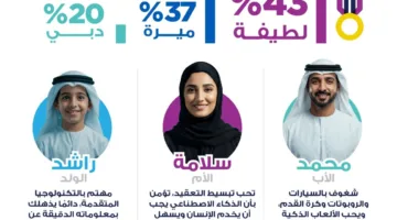 رسميًا اليوم.. دبي الرقمية تكشف عن أفراد الأسرة الافتراضية وتصويت الجمهور يختار اسم “لطيفة” للفتاة